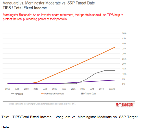 TIPS/Total Fixed Vanguard vs. Morningstar Moderate vs. S&P